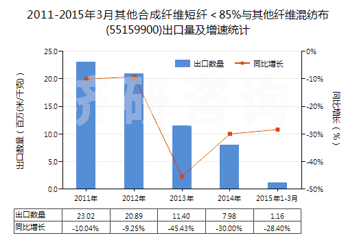 2011-2015年3月其他合成纖維短纖＜85%與其他纖維混紡布(55159900)出口量及增速統(tǒng)計